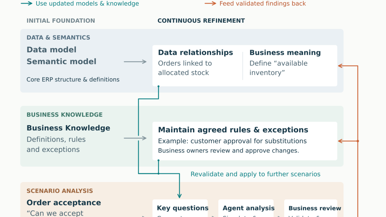 If the data is standardized and stored in a warehouse, is it ready for AI?