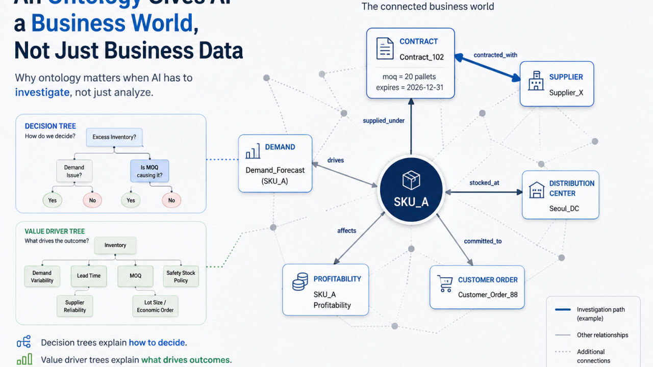 An Ontology Gives AI a Business World, Not Just Business Data