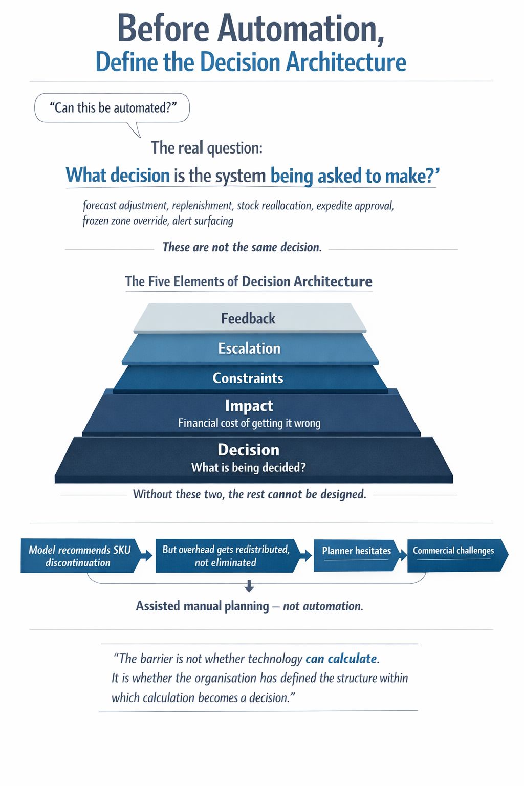 Decision Architecture