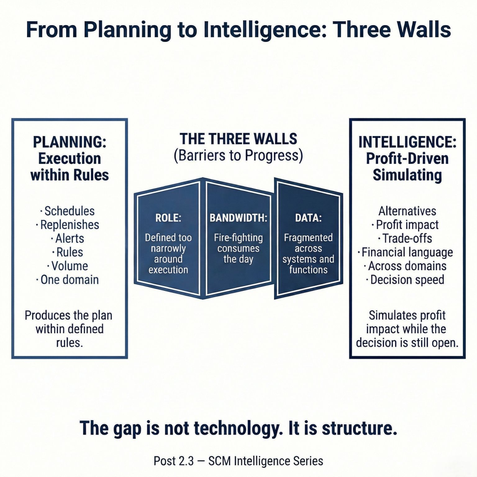 Planning vs Intelligence